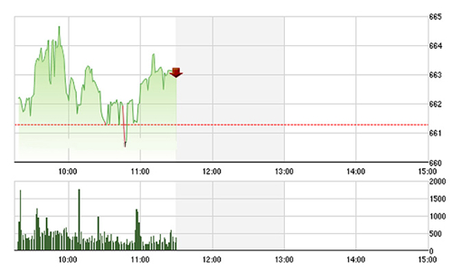 Chứng khoán sáng 8/9: Bất chấp khối ngoại xả, VNM vẫn tăng