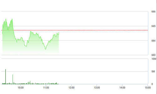 Chứng khoán sáng 30/12: Lóa mắt với thỏa thuận MWG