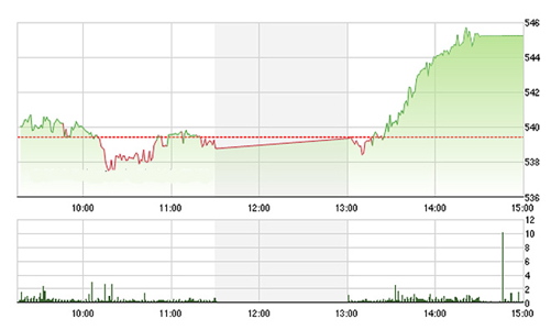 Chứng khoán chiều 29/1: GAS, PVD bốc hỏa