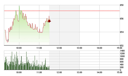 Chứng khoán sáng 29/7: Mất trụ, VN-Index “bốc hơi” hết thành quả