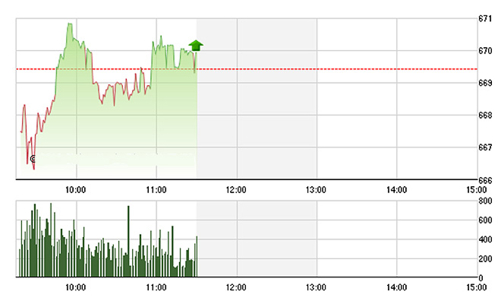 Chứng khoán sáng 30/8: Khối ngoại quay ra xả VNM