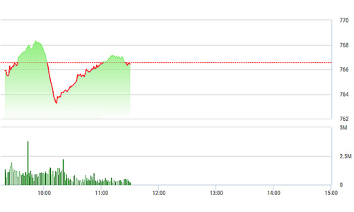 Chứng khoán sáng 11/7: Thanh khoản yếu, bán đã giảm