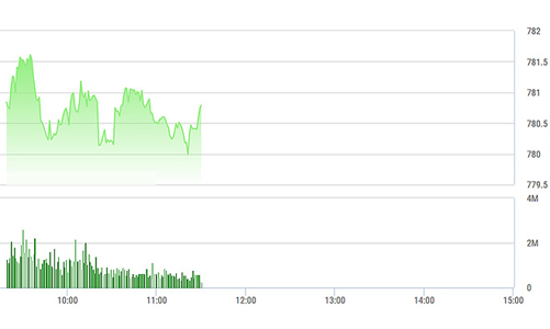 Chứng khoán sáng 6/7: Thêm tiền, VN-Index gắng vượt mốc 780