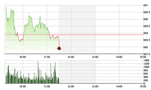 Chứng khoán sáng 20/10: VN-Index “đánh võng” trước ngưỡng 690