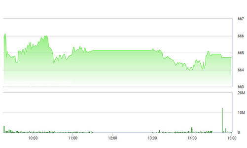 Chứng khoán ngày 29/12: Khối ngoại vẫn xả hàng trăm tỷ đồng