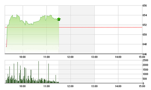 Chứng khoán sáng 7/12: SAB đẩy VN-Index rất mạnh