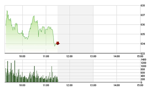 Chứng khoán sáng 30/6: Vượt 630 điểm, rung lắc mạnh
