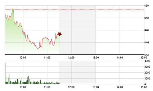 Chứng khoán sáng 26/7: Suýt bục 640 điểm, đà giảm chưa dừng