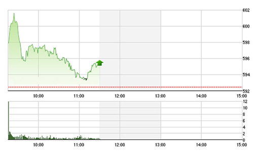 Chứng khoán sáng 25/4: HAG, HNG “bốc hỏa”