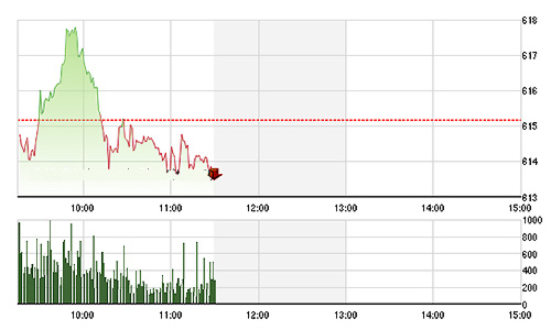 Chứng khoán sáng 6/11: Trụ rụng lả tả
