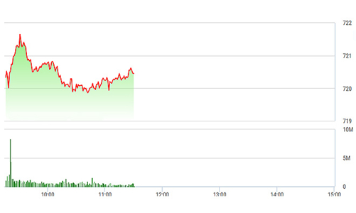 Chứng khoán sáng 5/5: Hạ nhiệt