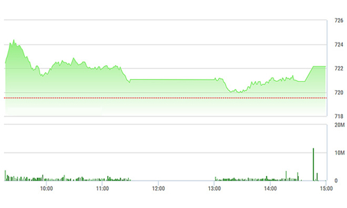 Chứng khoán chiều 24/3: GAS, VNM lập công