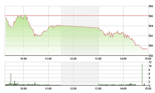 Chứng khoán chiều 29/2: Rớt thảm