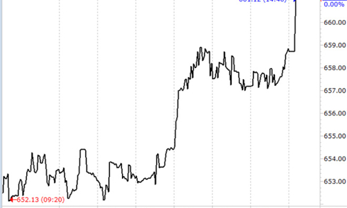 Chứng khoán chiều 7/7: Tăng tốc cùng VNM