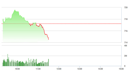 Chứng khoán sáng 23/2: Xả mạnh tay, VN-Index giảm điểm
