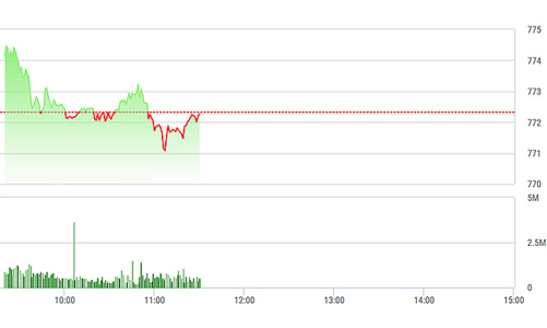Chứng khoán sáng 17/8: Bát nháo điểm số, nhiễu loạn thanh khoản