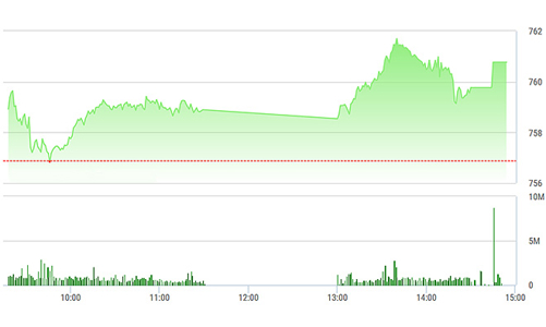 Chứng khoán chiều 14/6: VIC suýt dìm thị trường