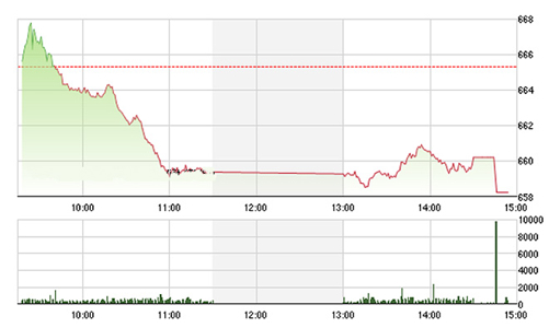 Chứng khoán chiều 29/11: Khối ngoại vẫn xả mạnh