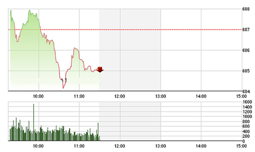 Chứng khoán sáng 17/10: Thanh khoản tụt dốc, nước ngoài 