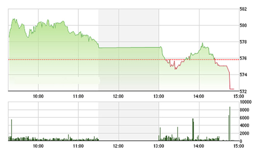 Chứng khoán chiều 21/3: Đổ sập