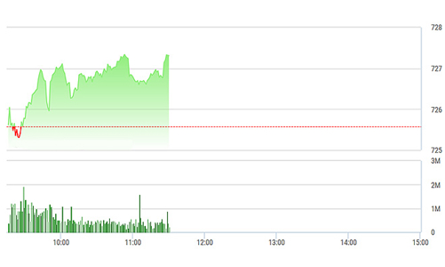Chứng khoán sáng 13/4: Thanh khoản giảm sốc