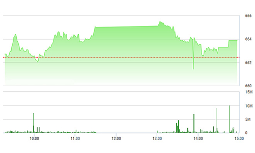 Chứng khoán chiều 27/12: Nghịch lý trong đà tăng