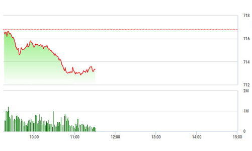 Chứng khoán sáng 20/4: Chưa đến T+3, thị trường đã điều chỉnh 