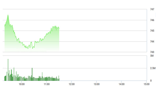 Chứng khoán sáng 25/5: Cổ phiếu vẫn tăng ào ạt