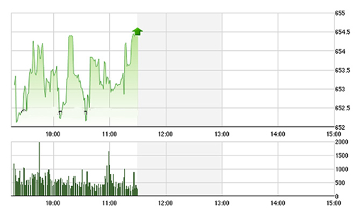 Chứng khoán sáng 7/7: Tiền đổ ào sang HNX