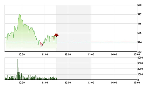 Chứng khoán sáng 16/3: VNM, GAS, VCB gánh chỉ số