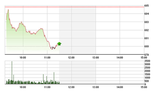 Chứng khoán sáng 24/10: Chỉ số mới VNX chào sàn trong sắc đỏ
