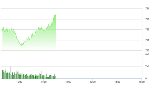Chứng khoán sáng 12/6: Blue-chip “nhú” xanh, VN-Index bốc mạnh
