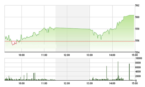 Chứng khoán chiều 5/4: Thoát “dập” cuối phiên