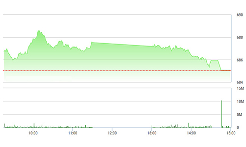 Chứng khoán chiều 13/1: Bán mạnh hơn