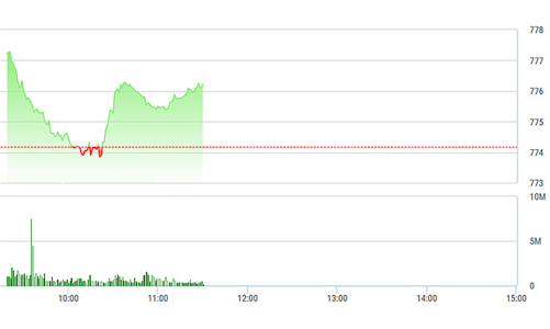 Chứng khoán sáng 13/7: Ì ạch leo dốc