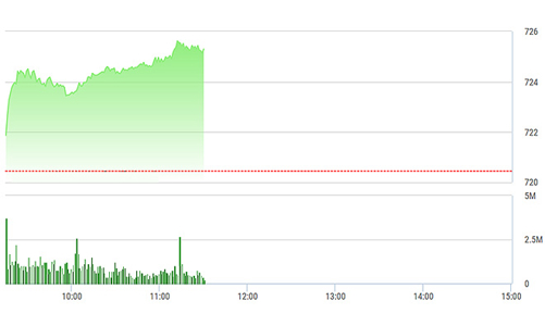 Chứng khoán sáng 30/3: Tiền ngoại tiếp tục đẩy mạnh VNM