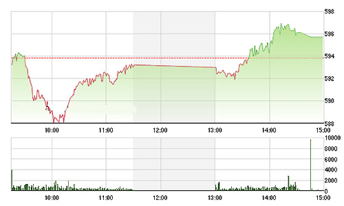Chứng khoán chiều 25/11: Lộ diện hàng khủng ở HHS