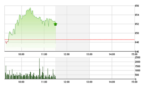 Chứng khoán sáng 27/7: Bật khá mạnh