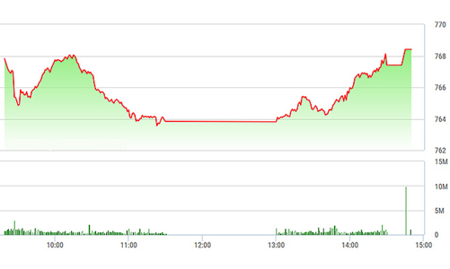 Chứng khoán chiều 20/7: Khởi nghĩa