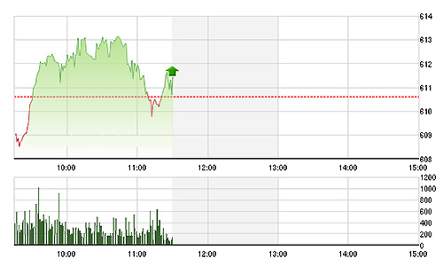 Chứng khoán sáng 5/11: Thanh khoản sụt giảm