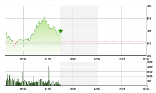 Chứng khoán sáng 12/10: HPG hết lực?