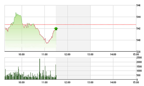 Chứng khoán sáng 28/1: Quá thảm cho HNG