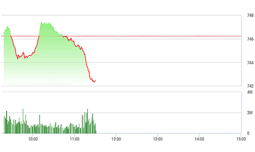 Chứng khoán sáng 30/5: Xả lớn, thị trường rớt mạnh