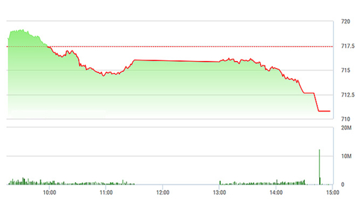 Chứng khoán chiều 28/2: Lực xả bất ngờ