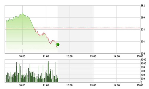 Chứng khoán sáng 30/11: Thanh khoản sụt mạnh