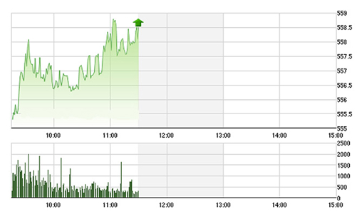 Chứng khoán sáng 22/2: Dầu khí, chứng khoán thăng hoa