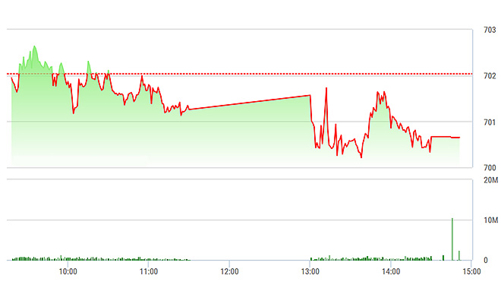Chứng khoán chiều 9/2: Cuống cuồng chốt lãi HNG, HAG