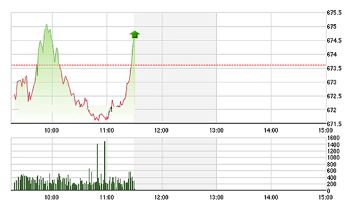 Chứng khoán sáng 27/10: Đột biến tại ROS