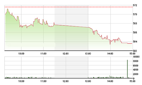 Chứng khoán chiều 7/12: Tăng tốc bán tháo