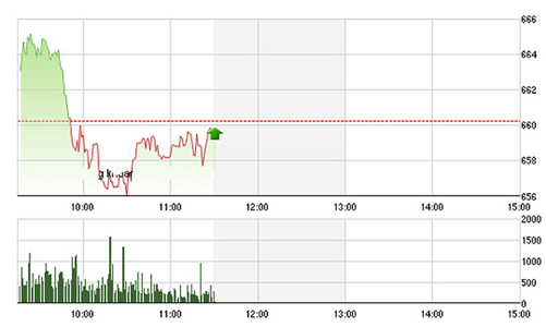 Chứng khoán sáng 21/7: Khối ngoại xả VNM